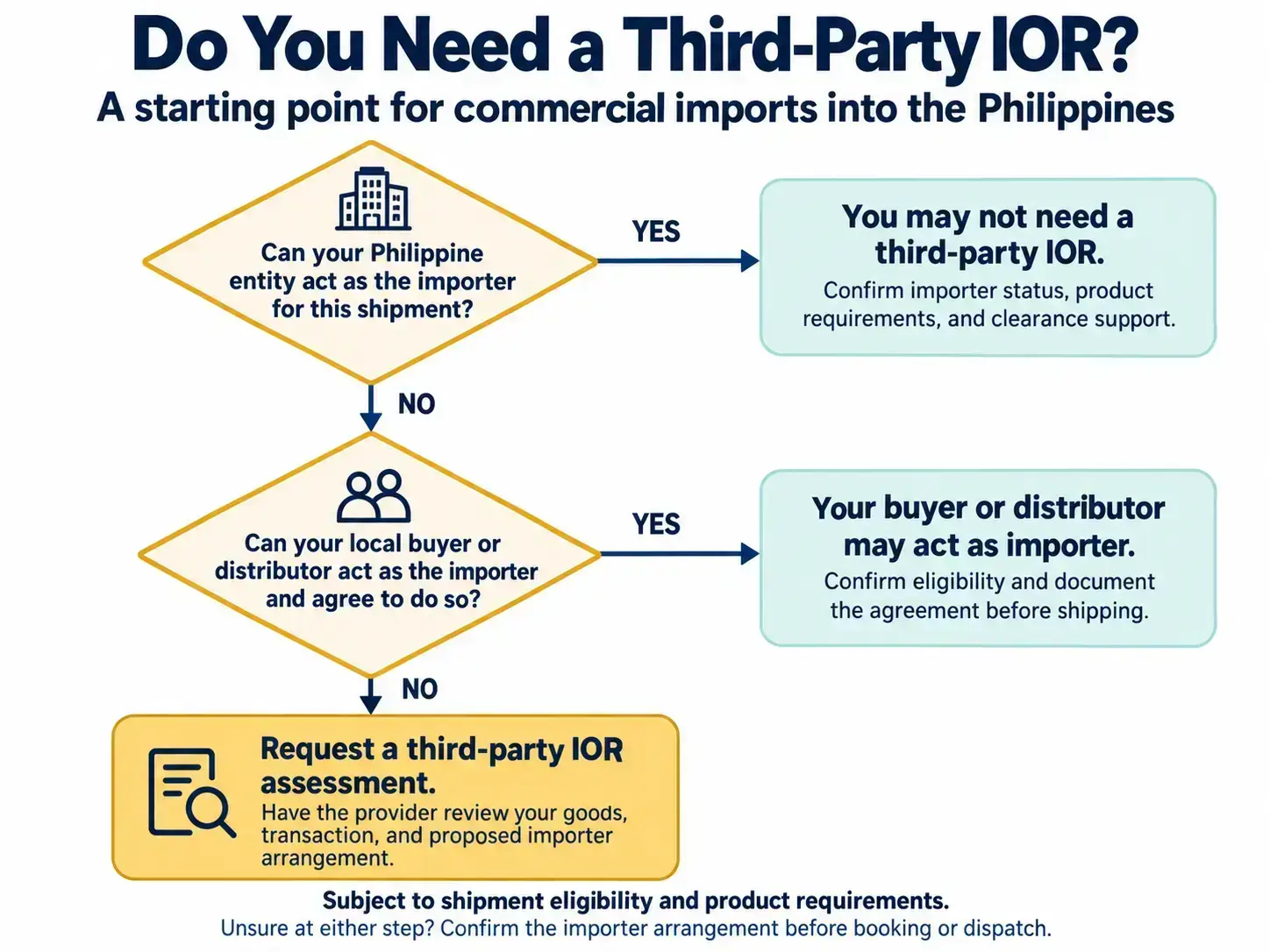 Do you need a third-party IOR decision chart